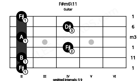 Fretboard image for the F#m6\11 chord on guitar frets: 2 2 4 2 4 2