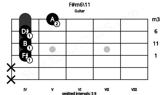 Fretboard image for the F#m6\11 chord on guitar frets: x x 4 4 4 5
