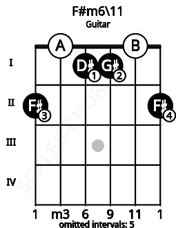 Fretboard image for the F#m6\11 chord on guitar frets: 2 0 1 1 0 2