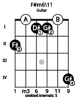 Fretboard image for the F#m6\11 chord on guitar frets: 2 0 1 1 0 4