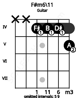 Fretboard image for the F#m6\11 chord on guitar frets: x x 4 4 4 5