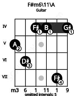 Fretboard image for the F#m6\11\A chord on guitar frets: 5 6 4 4 7 4