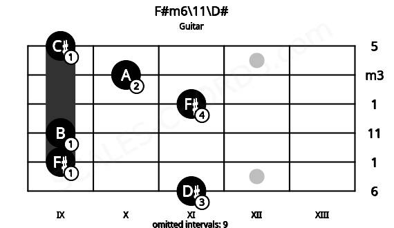 Fretboard image for the F#m6\11\D# chord on guitar frets: 11 9 9 11 10 9