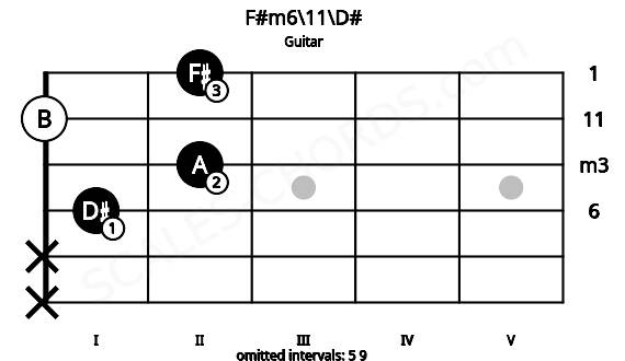 Fretboard image for the F#m6\11\D# chord on guitar frets: x x 1 2 0 2
