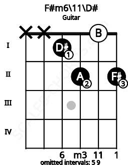 Fretboard image for the F#m6\11\D# chord on guitar frets: x x 1 2 0 2