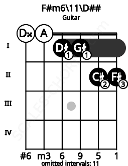 Fretboard image for the F#m6\11\D## chord on guitar frets: 0 0 1 1 2 2
