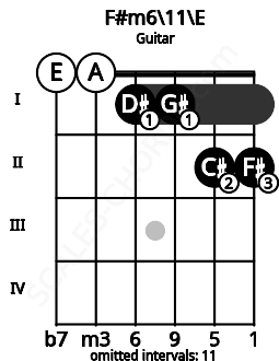 Fretboard image for the F#m6/11\E chord on guitar frets: 0 0 1 1 2 2
