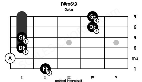 Fretboard image for the F#m6\9 chord on guitar frets: 2 0 1 1 4 4