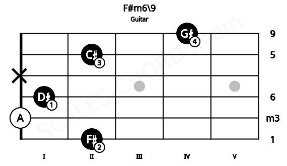 Fretboard image for the F#m6\9 chord on guitar frets: 2 0 1 x 2 4