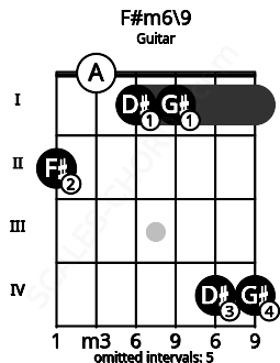 Fretboard image for the F#m6\9 chord on guitar frets: 2 0 1 1 4 4