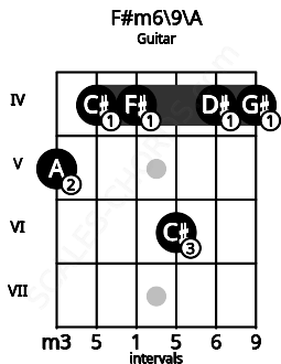 Fretboard image for the F#m6\9\A chord on guitar frets: 5 4 4 6 4 4