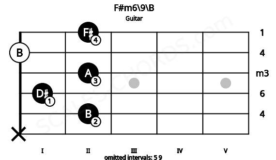 Fretboard image for the F#m6\9\B chord on guitar frets: x 2 1 2 0 2