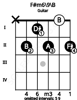 Fretboard image for the F#m6\9\B chord on guitar frets: x 2 1 2 0 2