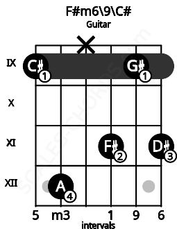 Fretboard image for the F#m6\9\C# chord on guitar frets: 9 12 x 11 9 11