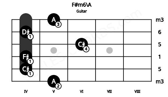 Fretboard image for the F#m6\A chord on guitar frets: 5 4 4 6 4 5