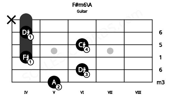 Fretboard image for the F#m6\A chord on guitar frets: 5 6 4 6 4 x