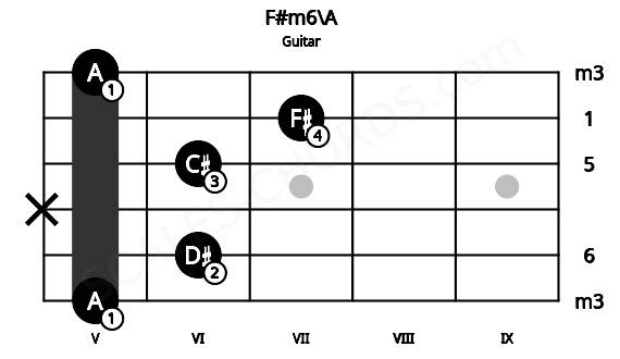 Fretboard image for the F#m6\A chord on guitar frets: 5 6 x 6 7 5