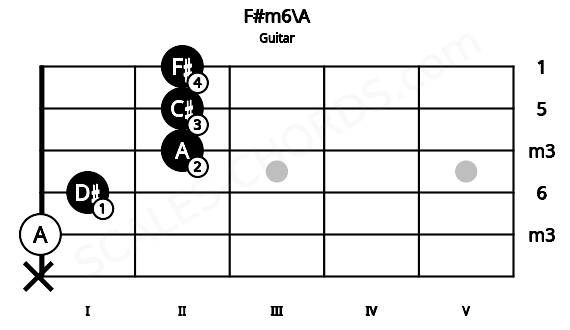 Fretboard image for the F#m6\A chord on guitar frets: x 0 1 2 2 2