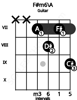 Fretboard image for the F#m6\A chord on guitar frets: x x 7 8 7 9