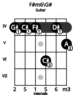 Fretboard image for the F#m6\Ab chord on guitar frets: 4 4 4 6 4 5