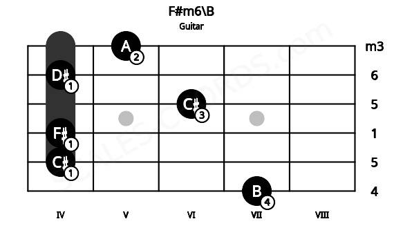 Fretboard image for the F#m6\B chord on guitar frets: 7 4 4 6 4 5