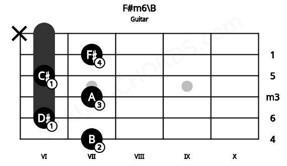 Fretboard image for the F#m6\B chord on guitar frets: 7 6 7 6 7 x
