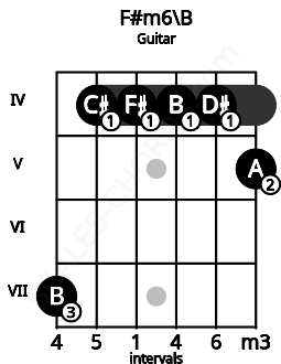 Fretboard image for the F#m6\B chord on guitar frets: 7 4 4 4 4 5