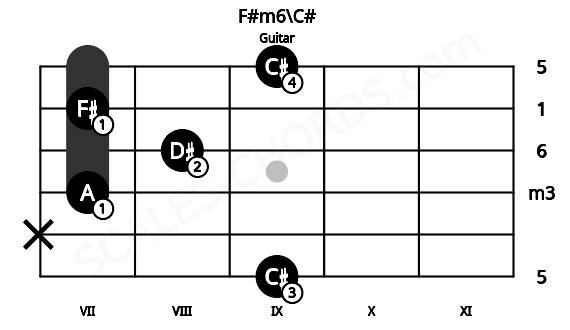 Fretboard image for the F#m6\C# chord on guitar frets: 9 x 7 8 7 9