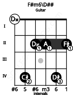 Fretboard image for the F#m6\Fb chord on guitar frets: 0 4 2 2 4 2