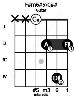 Fretboard image for the F#m6#5\C## chord on guitar frets: x x 0 2 4 2
