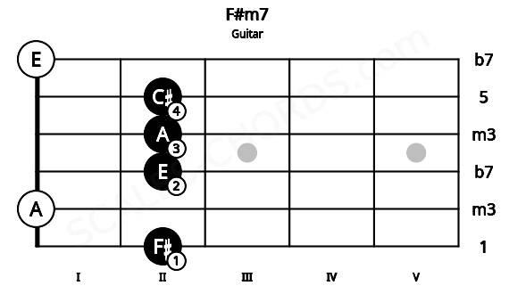 Fretboard image for the F#m7 chord on guitar frets: 2 0 2 2 2 0