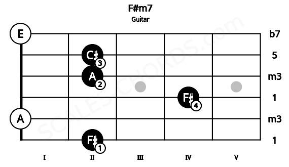 Fretboard image for the F#m7 chord on guitar frets: 2 0 4 2 2 0