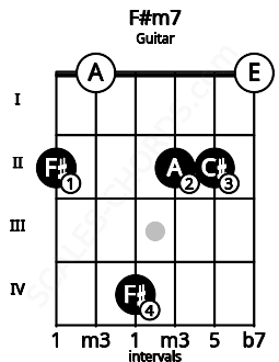 Fretboard image for the F#m7 chord on guitar frets: 2 0 4 2 2 0