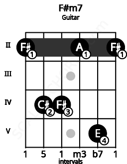 Fretboard image for the F#m7 chord on guitar frets: 2 4 4 2 5 2