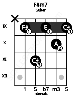 Fretboard image for the F#m7 chord on guitar frets: x 9 11 9 10 9