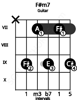 Fretboard image for the F#m7 chord on guitar frets: x 9 7 9 7 9