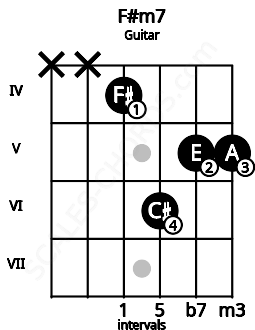 Fretboard image for the F#m7 chord on guitar frets: x x 4 6 5 5