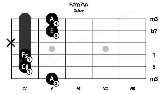 Fretboard image for the F#m7\A chord on guitar frets: 5 4 4 x 5 5