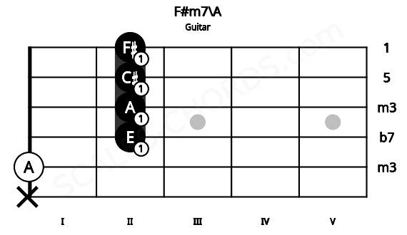 Fretboard image for the F#m7\A chord on guitar frets: x 0 2 2 2 2