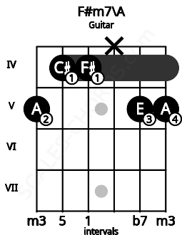 Fretboard image for the F#m7\A chord on guitar frets: 5 4 4 x 5 5