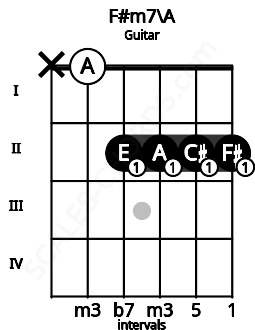 Fretboard image for the F#m7\A chord on guitar frets: x 0 2 2 2 2