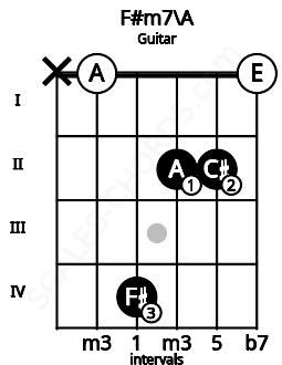 Fretboard image for the F#m7\A chord on guitar frets: x 0 4 2 2 0