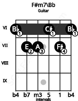 Fretboard image for the F#m7\Bb chord on guitar frets: 6 7 7 6 7 6