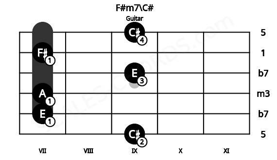 Fretboard image for the F#m7\C# chord on guitar frets: 9 7 7 9 7 9