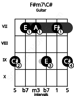 Fretboard image for the F#m7\C# chord on guitar frets: 9 7 7 9 7 9