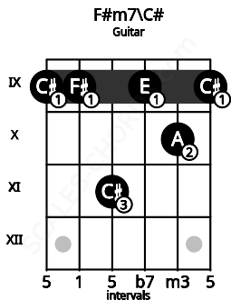 Fretboard image for the F#m7\C# chord on guitar frets: 9 9 11 9 10 9
