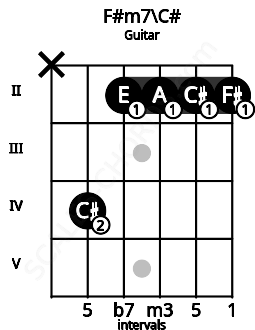 Fretboard image for the F#m7\C# chord on guitar frets: x 4 2 2 2 2