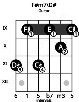 Fretboard image for the F#m7\D# chord on guitar frets: 11 9 11 9 10 9