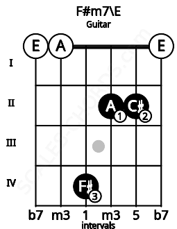 Fretboard image for the F#m7\E chord on guitar frets: 0 0 4 2 2 0