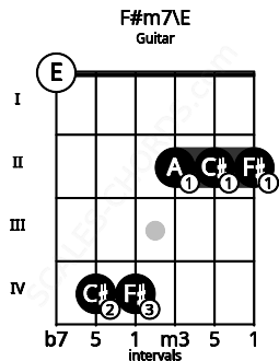 Fretboard image for the F#m7\E chord on guitar frets: 0 4 4 2 2 2